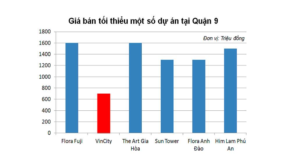 Cơ hội sinh lời từ việc đầu tư căn hộ VinCity Quận 9