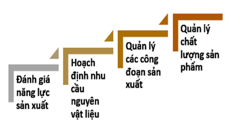 Hướng dẫn sơ đồ phương thức sản xuất chi tiết và đơn giản