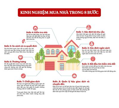 Kinh nghiệm mua nhà trong 8 bước đơn giản