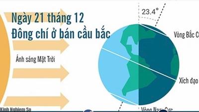 Giải thích hiện tượng Hành tinh đôi Đông chí cực kỳ hiếm gặp