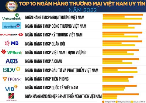 ธนาคารที่ใหญ่ที่สุด 20 อันดับแรกในเวียดนามจาก New Ranking 2022