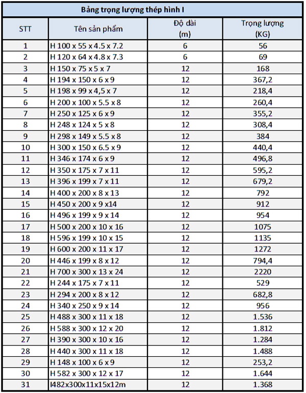 Bảng trọng lượng của thép hình chữ I
